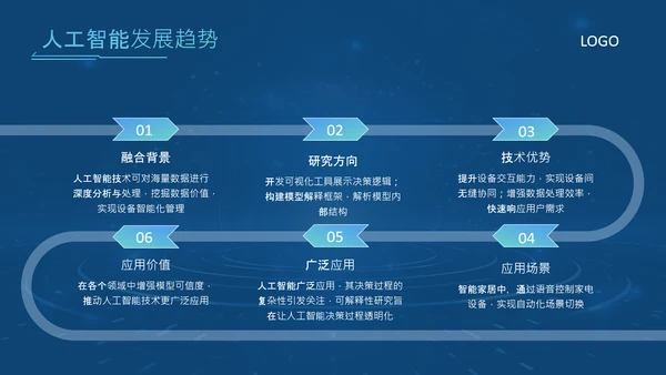 蓝色科技风人工智能应用现状与发展趋势论文答辩PPT