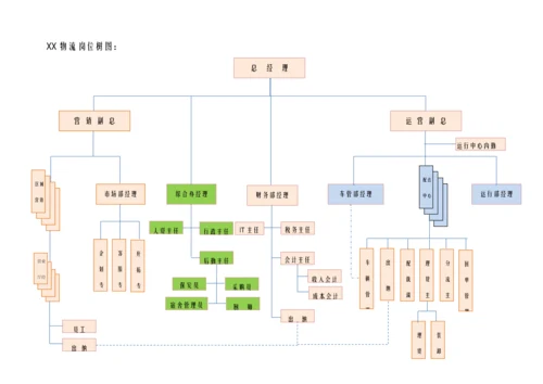 物流有限公司组织架构手册模板.docx