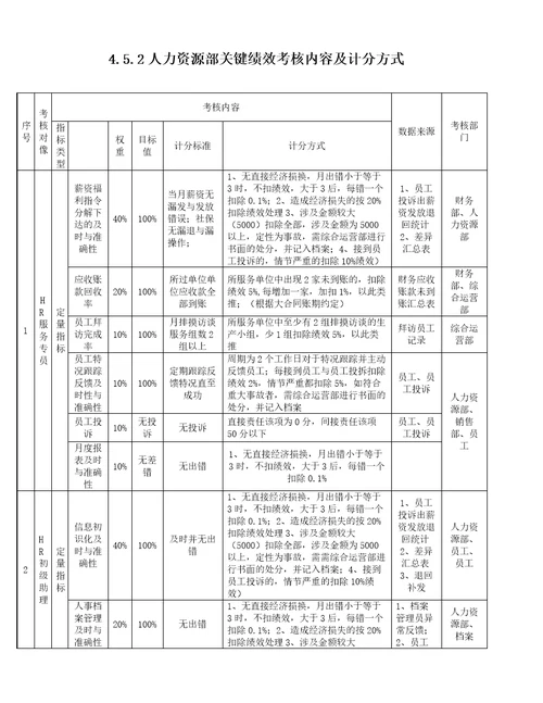 人力资源部岗位薪资绩效考核制度