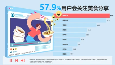 57.9%用户会在短视频平台关注美食分享内容