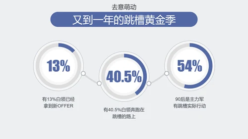 公司企业人事部门员工跳槽PPT模板