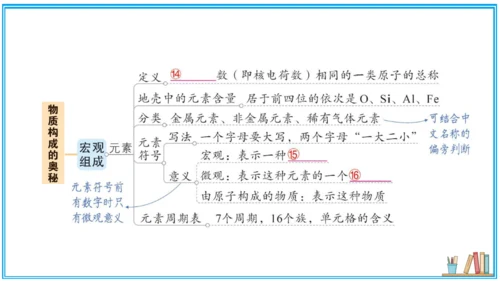 【同步作业】第3单元 物质构成的奥秘 单元复习提升（课件版）
