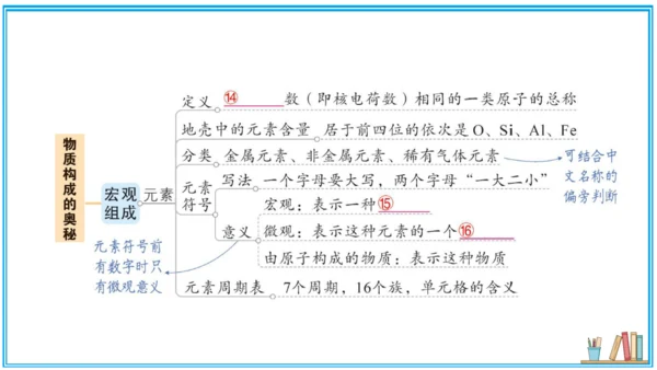 【同步作业】第3单元 物质构成的奥秘 单元复习提升（课件版）