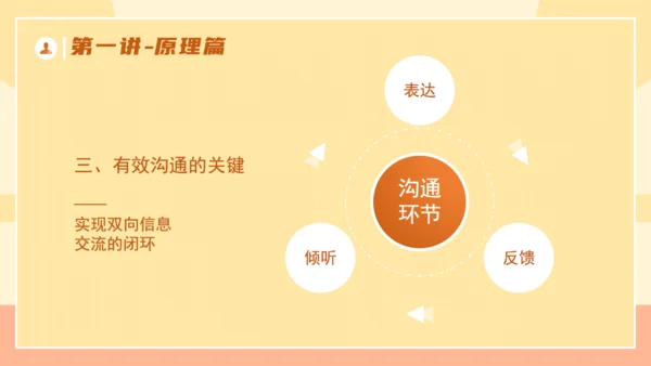 企业培训优秀管理者的有效沟通通用PPT模板