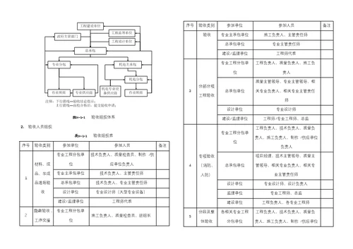 工程验收及调试管理方案