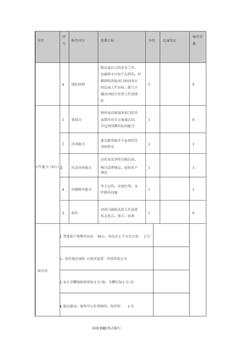 物业公司各岗位绩效考核表