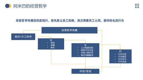 商务风阿米巴经营打造员工自主经营模式企业员工培训通用模板PPT