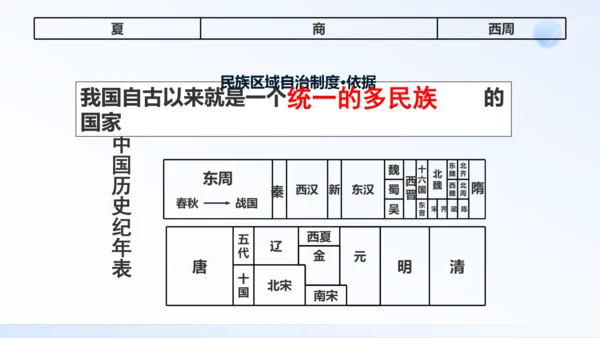 第12课 民族大团结 课件（共28张PPT）