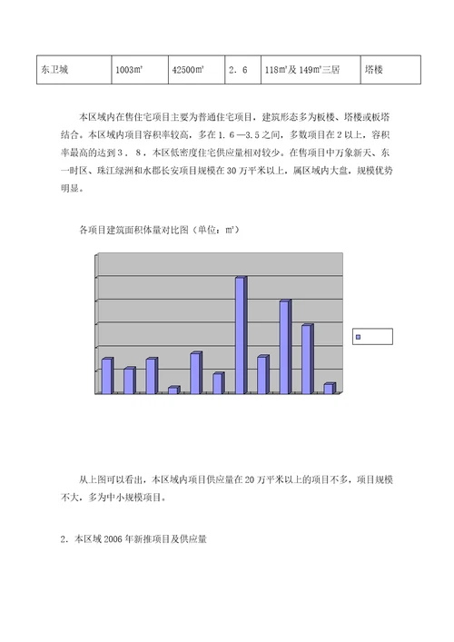 北京东部地区某某年市场供给分析