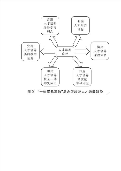 高职院校一体双元三融复合型旅游人才培养的意义、内涵与路径