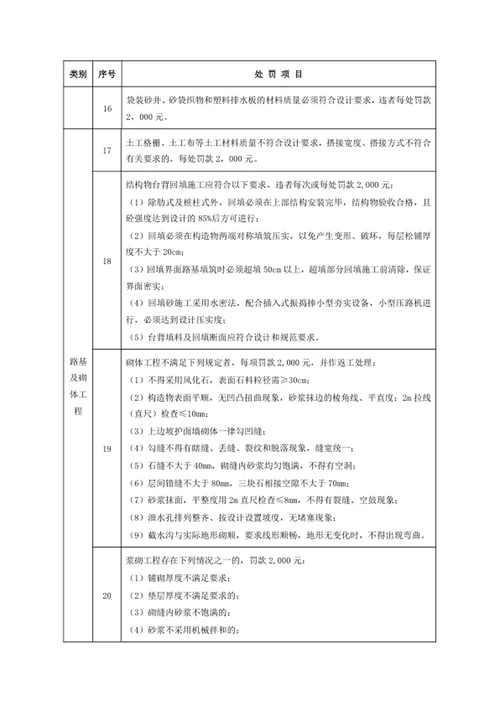 工程质量、安全及文明施工处罚项目一览表