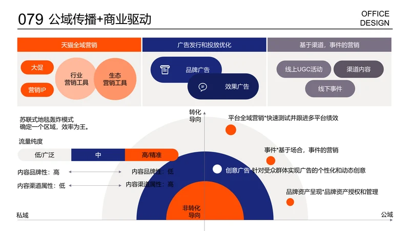 传播逻辑图三项内容展示页