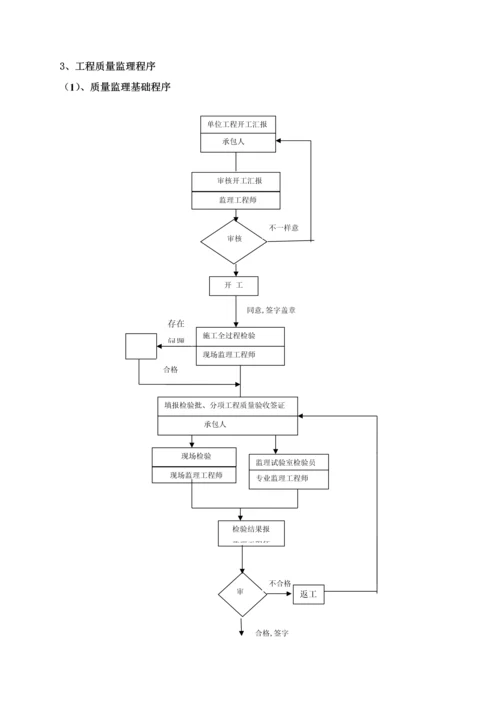 市政绿化绿道综合重点工程监理新版细则.docx