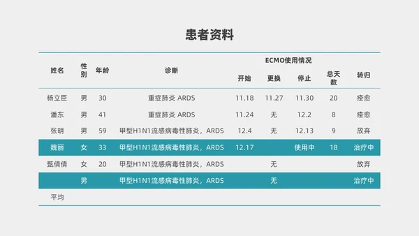 商务实拍ECMO护理培训PPT课件护理查房