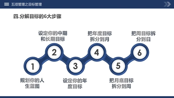 高绩效管理五项管理PPT模板