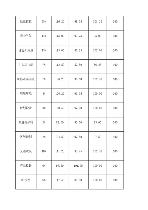 房地产营销策划项目初步定价建议