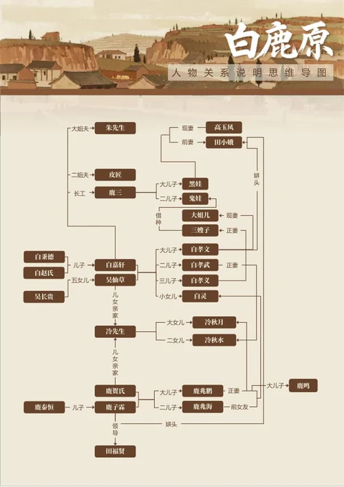 人物关系-白鹿原长篇小说古风思维导图word模板