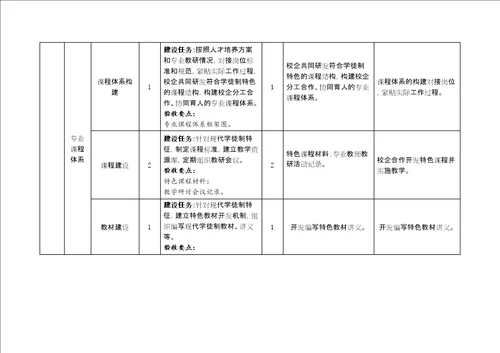 现代学徒制试点项目中期评估表