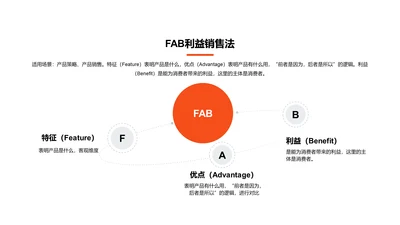 FAB利益销售法PPT图示