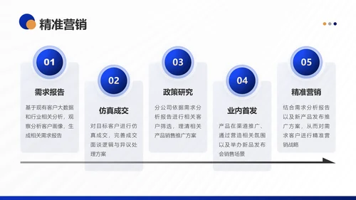 银行保险集团公司营销部年终工作总结PPT模板