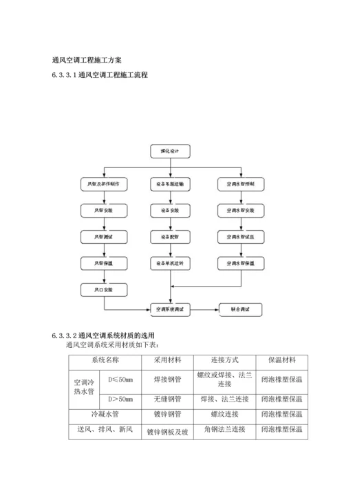 通风与空调施工方案.docx