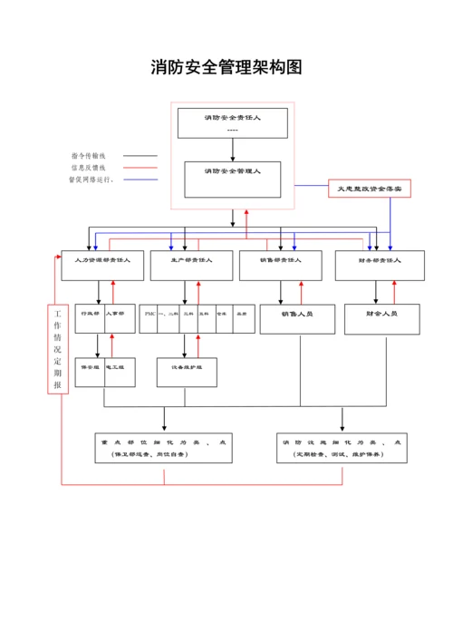 网络服饰商铺各项消防安全管理制度全套.docx