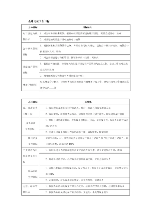 财务部组织结构设计与目标分解