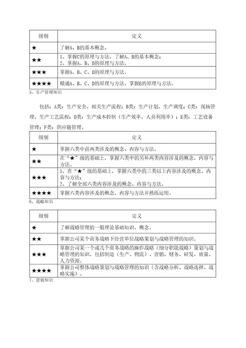 评估手册岗位胜任力模型的要素构成及等级划分附录