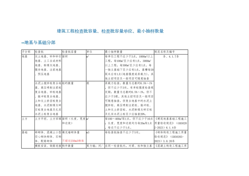 建筑工程检验批容量检验批容量单位最小抽样数量.docx