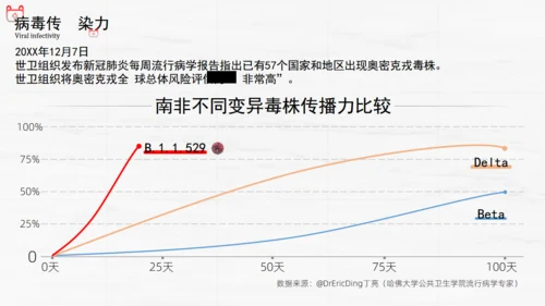 细菌防感染奥密克戎病毒疾控中心防控手册通用PPT模板