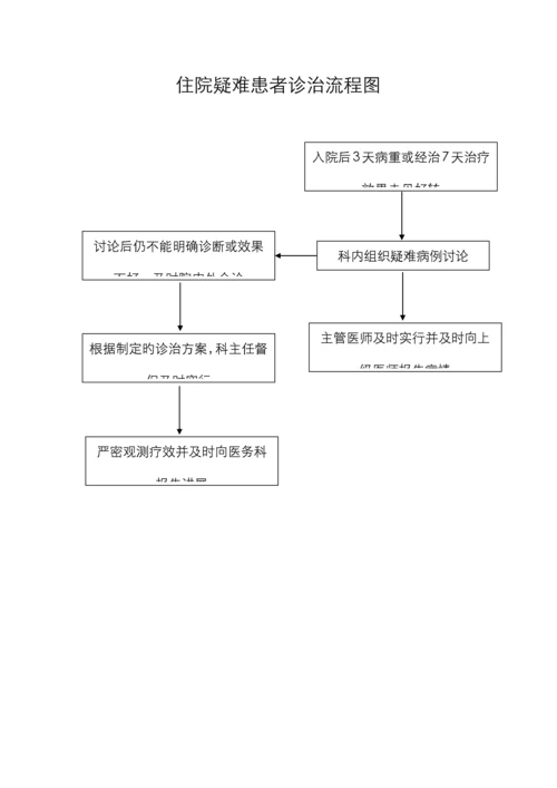 儿科标准流程图汇总.docx