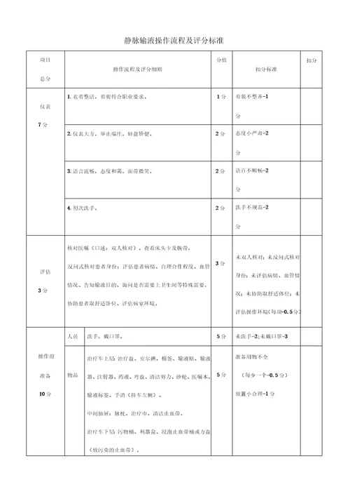 静脉输液操作流程及评分标准