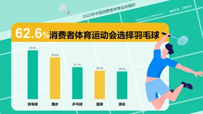 62.6%消费者体育运动会选择羽毛球