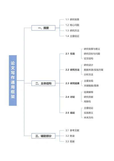 论文-蓝色论文写作框架word模板