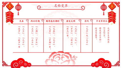 新年春节传统文化民俗介绍主题通用PPT模板