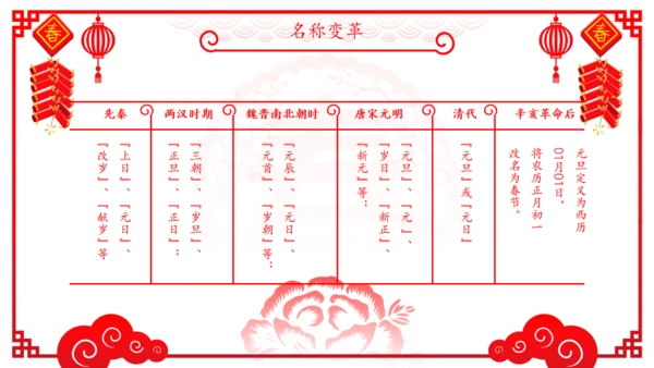 新年春节传统文化民俗介绍主题通用PPT模板