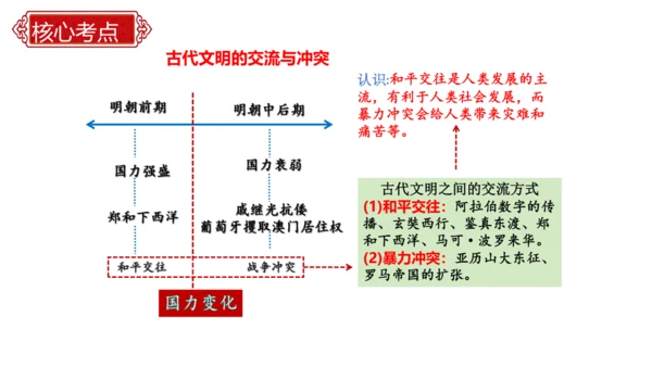 第三单元 明清时期：统一多民族国家的巩固与发展   单元复习课件（40张PPT）