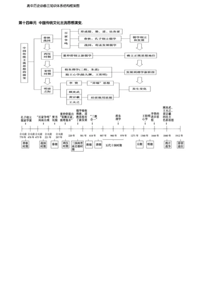 高中历史必修三知识标准体系结构框架图.docx