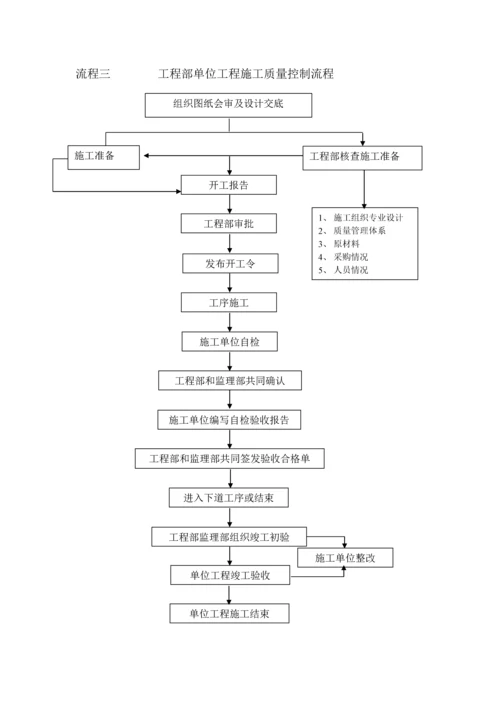 工程部工作流程.docx