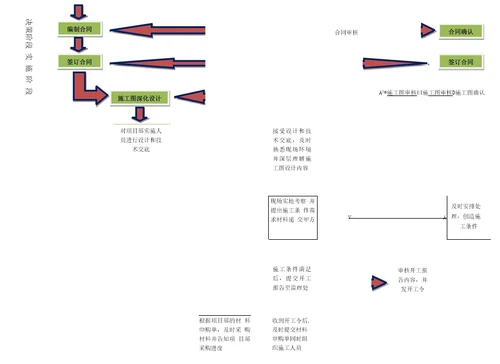 系统集成项目管理工作流程图