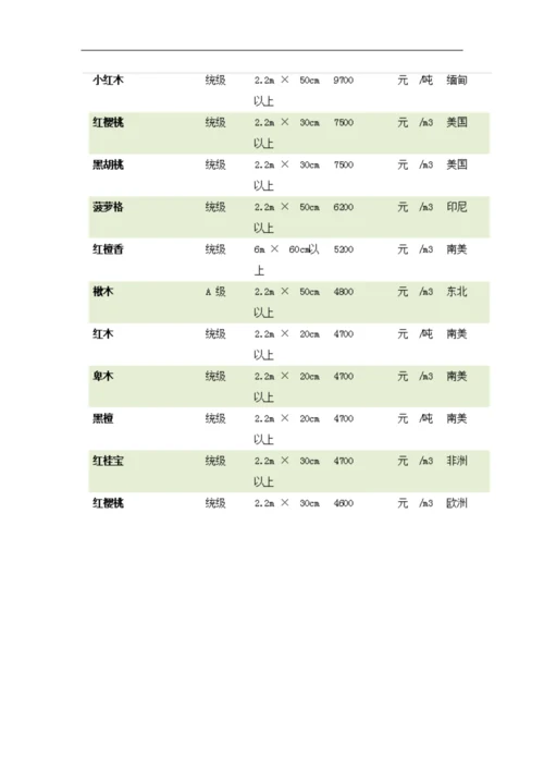 中国木材价格表.docx