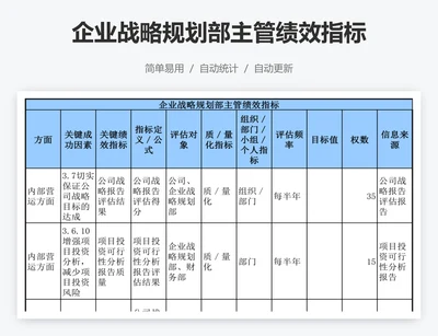 企业战略规划部主管绩效指标