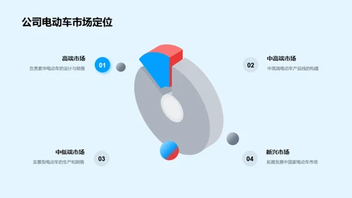 电动车产业未来展望