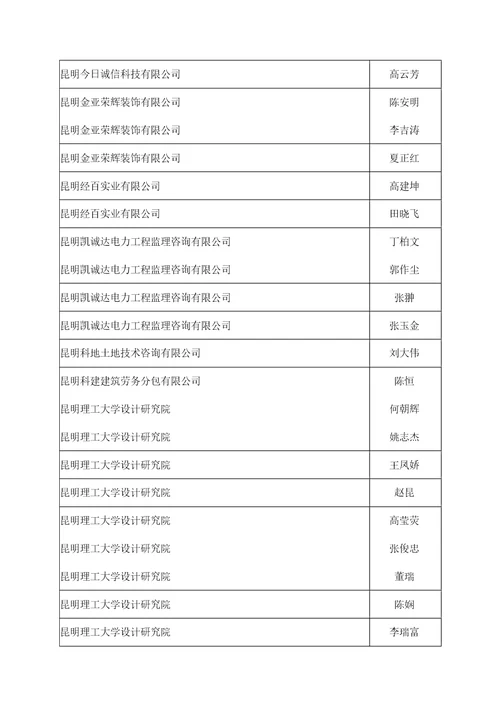 2017年云南省建筑工程系列中级专业技术职务评审会结果