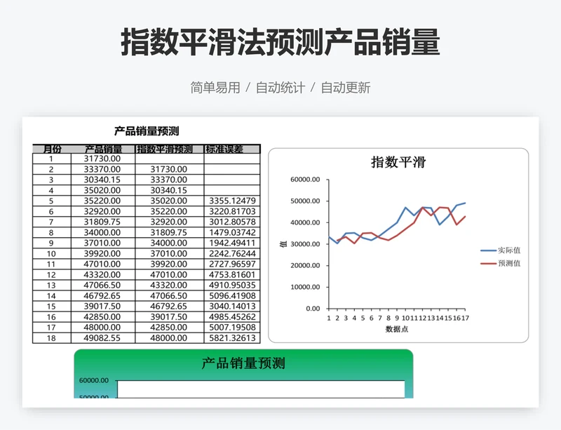 指数平滑法预测产品销量