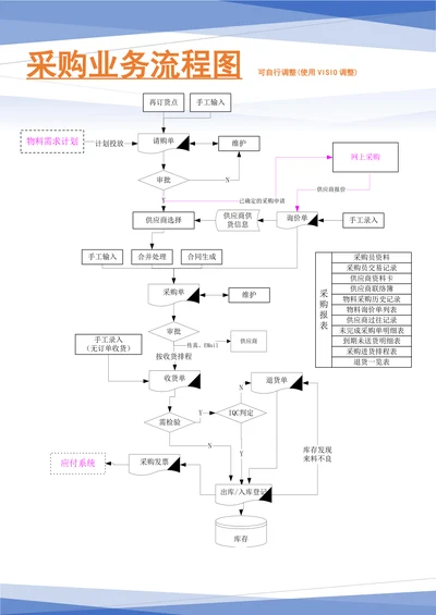 采购业务流程图(ERP处理逻辑流程)