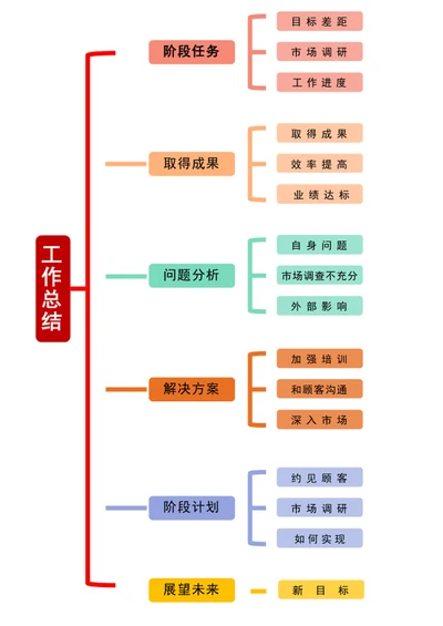 工作总结思维导图