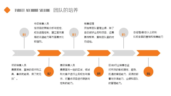 业务部大客户销售技巧培训商务通用PPT模板