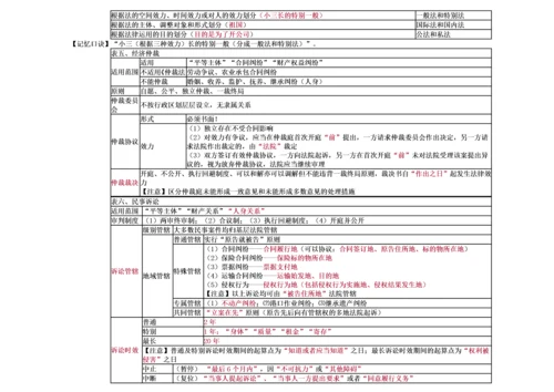 经济法基础-重点归纳资料.docx