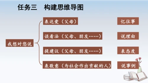 部编版语文五年级上册习作六 我想对您说  教学课件（2课时）